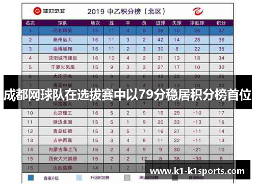 成都网球队在选拔赛中以79分稳居积分榜首位